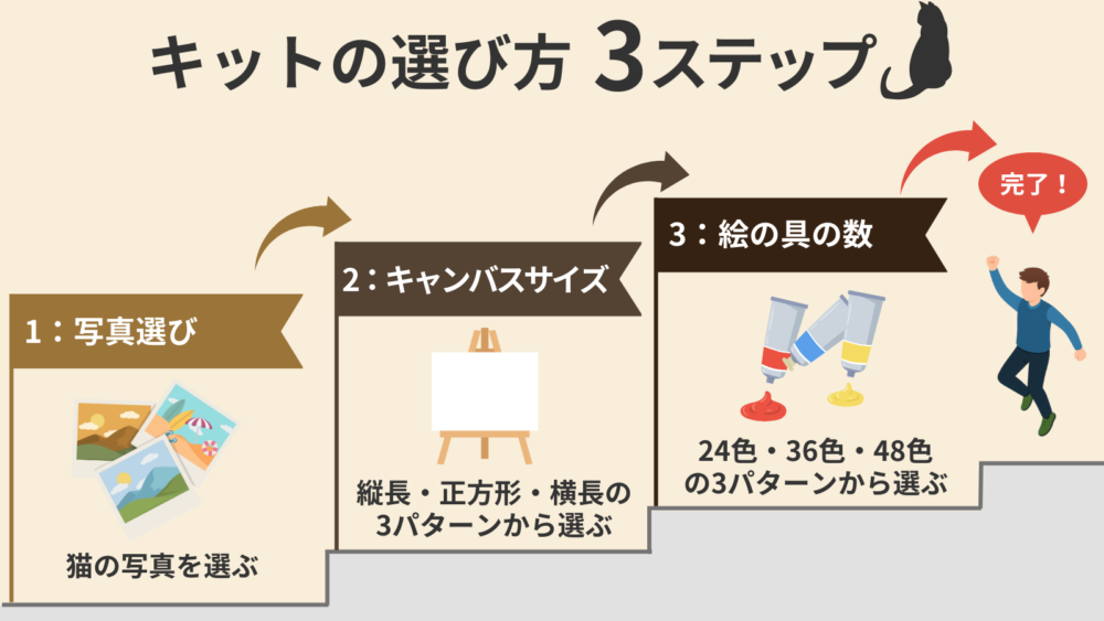 PaintYours（ペイントユアーズ）のキットの選び方